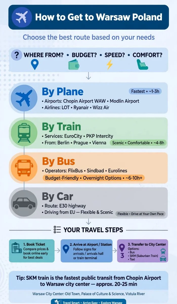 How to Get to Warsaw