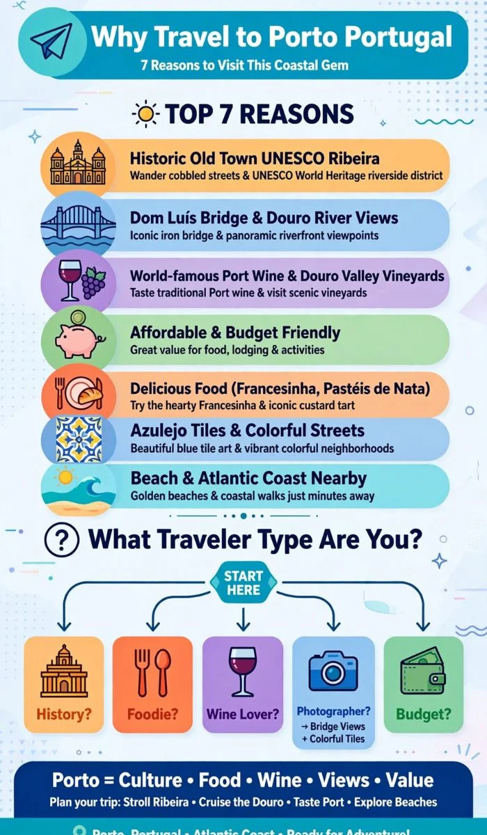 Why Travel to Porto